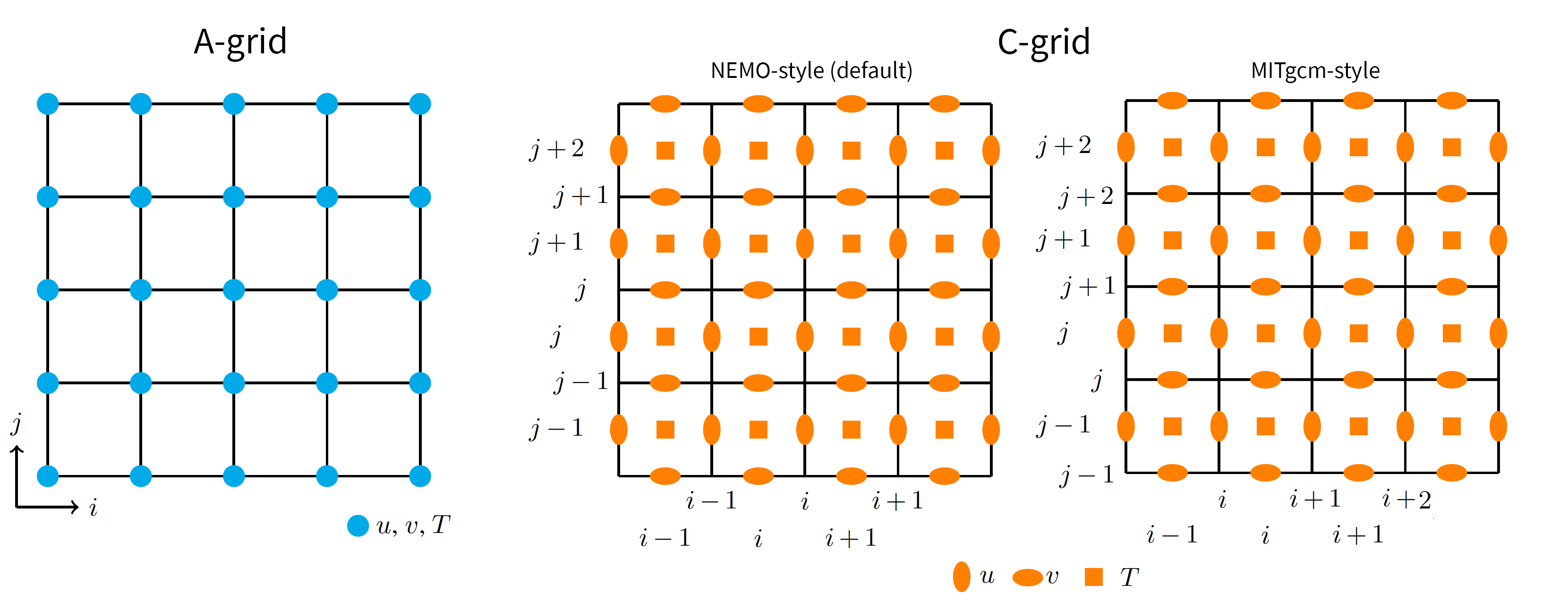 Arakawa Grid layouts